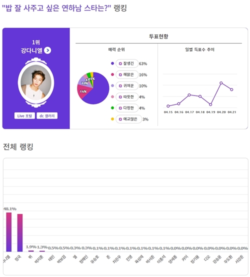 Netizen chose group WannaOne s Kang Daniel with young man who wants to buy rice often.Community portal site DC inside and preference search company Exciting dish under the management of micelles Europe vote as Who is the youngest star you want to buy for rice?, Kang Daniel went up to No. 1.This vote went 7 days from the 15th to the 21st.Of the total 193 342 votes, 90,110 votes (48.1%), Kang Daniel got up to 1st place last year when he appeared in Emnet Produced 101 Season 2 At the time she had a cunning look and a masculine character and style that conflicts with her sisters enthusiastic cheers 1 We joined the rank WannaOne.It draws out the sold-out of all the products that appeared in the following models and is creating Kang Daniel syndrome.There are 88,460 votes (46.5%) selected a group BTS political station.When a politician with a nickname of golden baby with excellent ability gave out her sisters maternal instinct in its innocent looks at the time of her debut, at the present moment she showed off her masculine attractiveness and regrettably demonstrated her idol who grew well Star has become one of the synonymous.There are 3543 votes (1.9%), again the VTS of BTS was mentioned.Vi diverging mens beauty with a thick line of lines and a husky voice got the topic of the most beautiful face in 2017 and was picked up the topic.In addition, WannaOne Bakjifun, Shiny Temin, actor Park Bo-Gum, etc. followed in a while