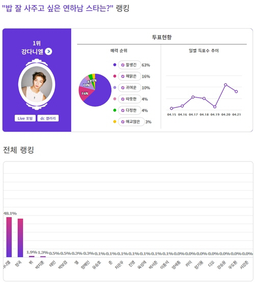 Kang Daniel went up to No. 1 as a result of vote with Exciting dish as Do you want to buy rice well?This vote went 7 days from the 15th to the 21st.Of the total 193 342 votes, 91,110 votes (48.1%), Kang Daniel got first place in Mnet Produce 101 Season 2 last year with a manly personality and style that contradicts the cute looks at that time and received enthusiastic cheering by her sister fans and ranked first I joined WannaOne.It draws out the sold-out of all the products that appeared in the following models and is creating Kang Daniel syndrome.There are 88,460 votes (46.5%) selected a group BTS political station.A politician with a nickname of golden baby with excellent ability showed off his sisters mother-in-law instinct at an innocent look at his debut, when she became an adult, she regrettably showed a masculine charm and regretted her well-raised idol Star has become one of the synonymous.3,543 votes (3.9%), again the VTS of BTS was mentioned.Vi diverging mens beauty with a thick line of lines and a husky voice got the topic of the most beautiful face in 2017 and was picked up the topic.Besides this, WannaOne Bakjifun, Shiny Temin, actor Park Bo-Gum and others followed.