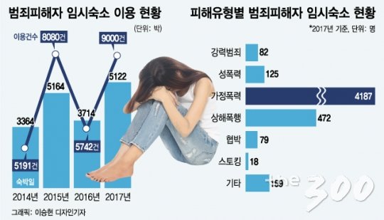 [단독] '미투'에도 허술한 범죄피해자 임시숙소, 사망사고도 | 인스티즈