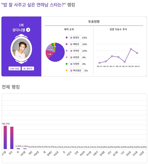Kang Daniel, 1st place to be a good star Kang Daniel of the group WannaOne was elected the netizens selection No. 1 young man wanting to buy meals often.Kang Daniel went up to No. 1 as a result of vote with Exciting dish as Do you want to buy rice well?This vote went 7 days from the 15th to the 21st.Of the total 193 342 votes, 90,110 votes (48.1%), Kang Daniel ranked first in Mnet Produced 101 Season 2 last year with a manly personality and style conflicting with cute looks at the time Mr. Fangs enthusiastic cheers received a ranking first I joined WannaOne.It draws out the sold-out of all the products that appeared in the following models and is creating Kang Daniel syndrome.There are 88,460 votes (46.5%) selected a group BTS political station.A politician with a nickname of golden baby with excellent ability showed off his sisters mother-in-law instinct at an innocent look at his debut, when she became an adult, she regrettably showed a masculine charm and regretted her well-raised idol Star has become one of the synonymous.There are 3543 votes (1.9%), again the VTS of BTS was mentioned.Vi diverging mens beauty with a thick line of lines and a husky voice got the topic of the most beautiful face in 2017 and was picked up the topic.In addition, WannaOne Bakjifun, Shiny Temin, actor Park Bo-Gum, etc. followed in a while