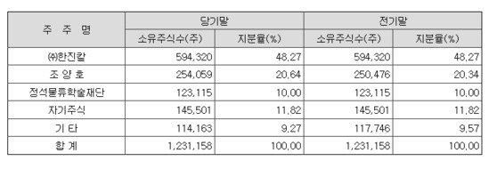 ì ìê¸°ì ì£¼ì£¼íí©.íì§ê·¸ë£¹ì ì§ì£¼íì¬ì¸ íì§ì¹¼ì´ ìµëì£¼ì£¼ì´ê³  ì¡°ìí¸ íì¥ì´ 2ëì£¼ì£¼ë¡ ë¼ ìë¤. [ìë£ ê¸ìµê°ëì]