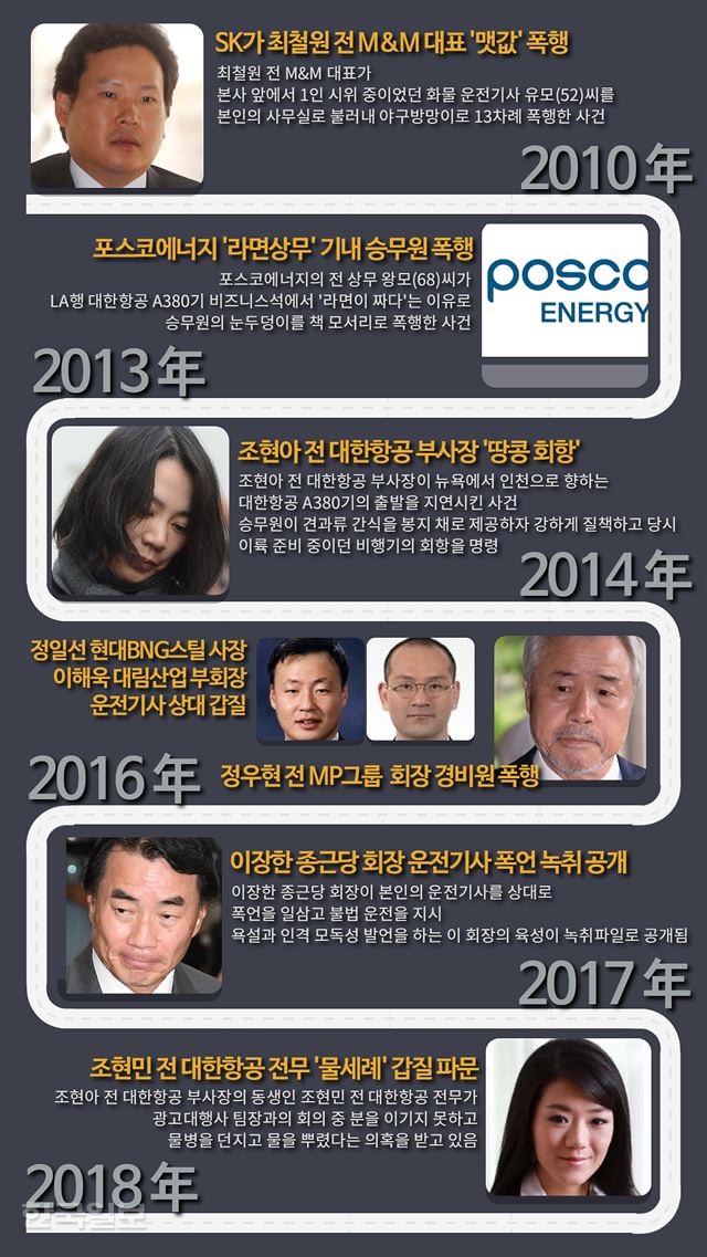 지난 8년간 발생한 재벌가의 주요 갑질 사건 타임라인. 박지윤 기자