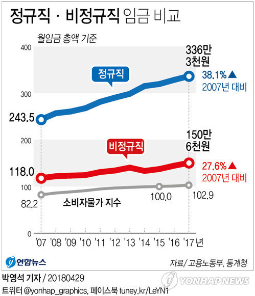[그래픽] 정규직·비정규직 임금 비교
