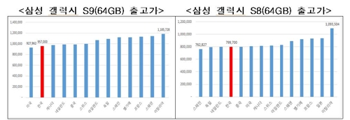 17개국 휴대폰 가격 직접 비교..방통위 사이트 2일 개통