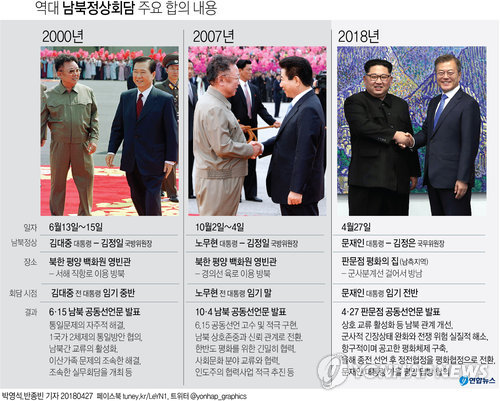 [그래픽] 역대 남북정상회담 주요 합의 내용 (서울=연합뉴스) 장예진 기자 = 남북은 27일 올해 종전선언을 하고 정전협정을 평화협정으로 전환하기로 하고, 이를 위해 남북미 또는 남북미중 정상회담을 추진하기로 했다.  jin34@yna.co.kr