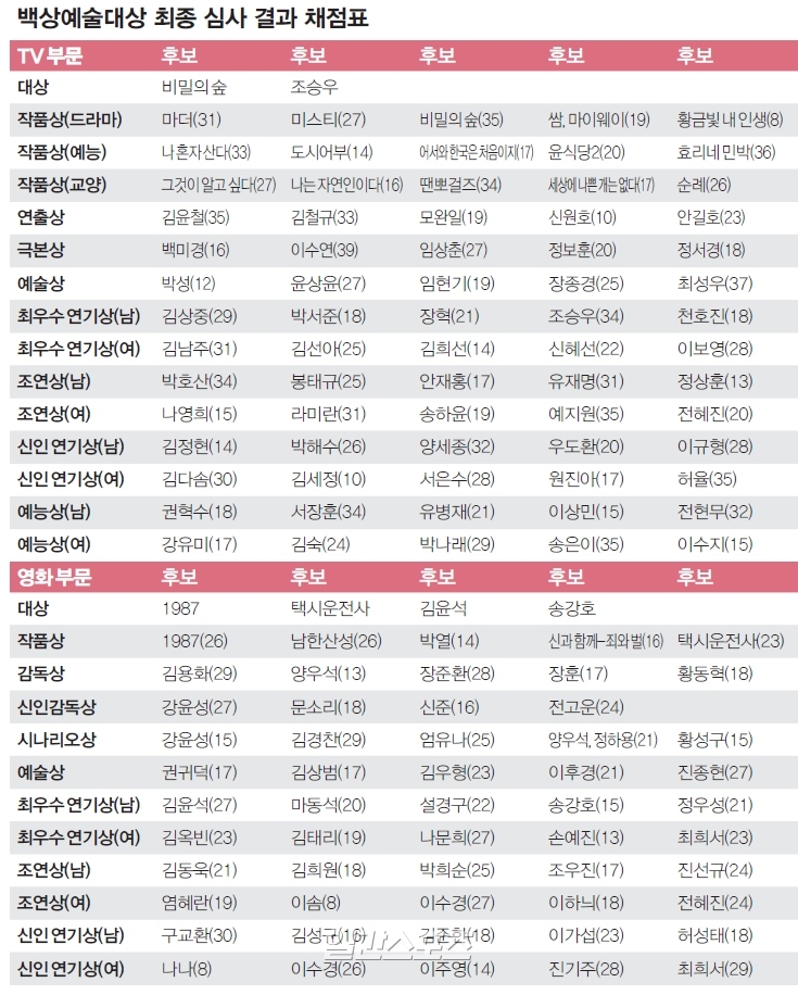 The judges scored a difference of points from a maximum of 5 to a minimum of 1 for the candidate (the film), and the target was conducted by recommending only one of the candidates in all categories.The subject (the author) is excluded from the category and the next-runner (the author) in the category has taken the honor; the TV category has been nominated by Secret Forest and actor Cho Seung-woo as the works.In the film category, Song Kang-ho, Kim Yoon-seok and Taxi Driver were nominated, while 1987 received overwhelming support.As a result, Secret Forest and 1987 were awarded, and the award category was awarded to Mother and Namhansanseong.The judges in the TV category are Ju Chul-hwan, CEO of the Seoul Foundation for Culture (Chairman of the Review), Kim Mi-ra, CEO of Seoul Womens University, Kim Ok-young, CEO of Storyon, Sung Jun-ki (Professor of Dong-A Broadcasting and Arts University), Dongduk Womens University, Dongduk Womens University, Chung Duk-hyun, pop culture critic, Hong Kyung-soo, Soonchunhyang University professor and Kim Eun-sook (Special Judge).