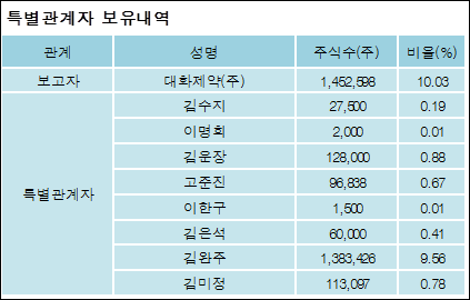 대화제약(주) 이미지
