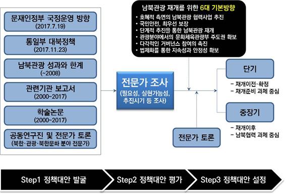 남북관광 정책대안 발굴 프로세스.