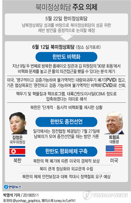 [그래픽] 북미정상회담 주요 의제 (서울=연합뉴스) 박영석 기자 = 북한과 미국의 역사상 첫 정상회담이 다음 달 12일 싱가포르에서 열린다.  zeroground@yna.co.kr