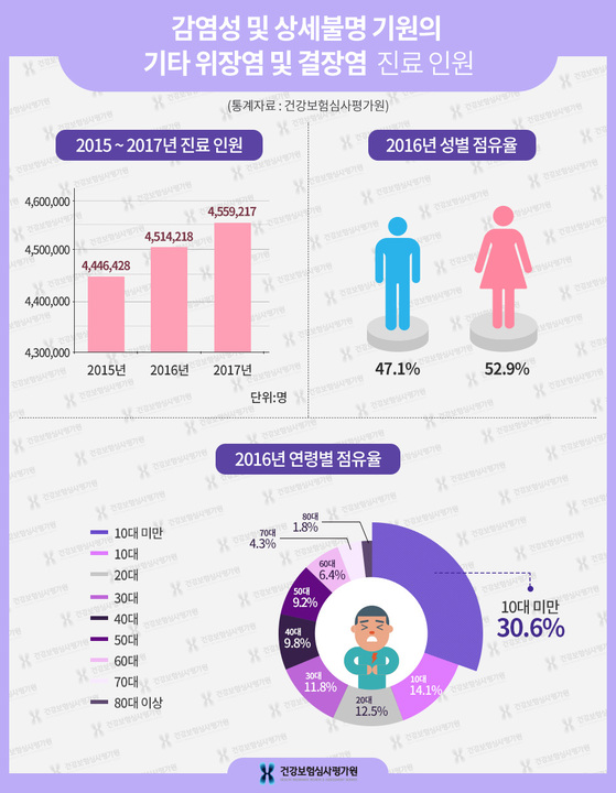 감염성 및 상세불명 기원의 기타 위장염 및 결장염 진료 인원. [그래픽 심평원]