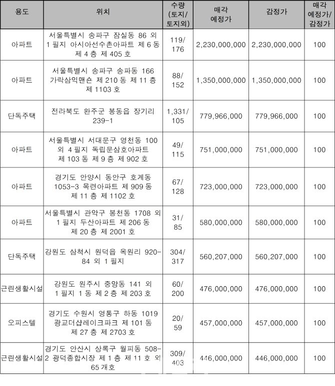 주요 매각예정물건(단위:㎡, 원, %, 자료: 캠코)