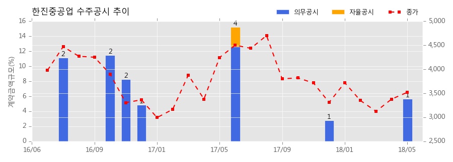 한진플랜트건설 이미지