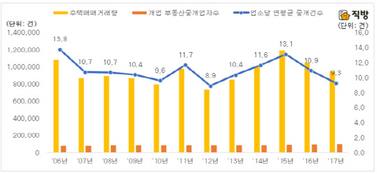 전국 개업 부동산 중개업자 당 연평균 주택매매거래 건수 추이<직방 제공>