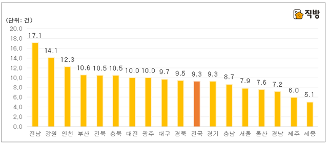 광역자치단체별 중개업자당 연평균 주택매매 중개건수. /자료=직방