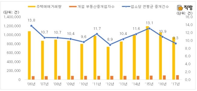 [그래프=전국 개업 부동산 중개업자 당 연평균 주택매매 중개건수(직방 제공)]