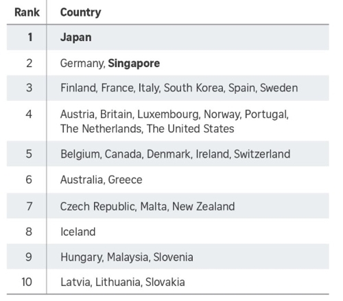 2018년 여권지수 상위 10위[자료출처=더 스트레이츠타임스 홈페이지]