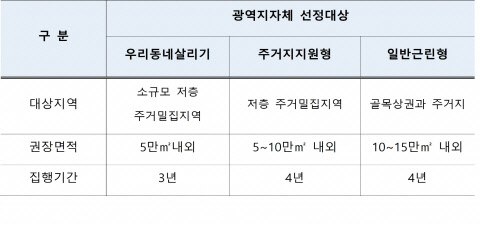 서울 도시재생뉴딜 사업 유형별 대상 지역 및 권장면적<서울시 제공>