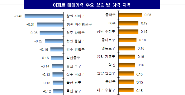 /자료=KB부동산