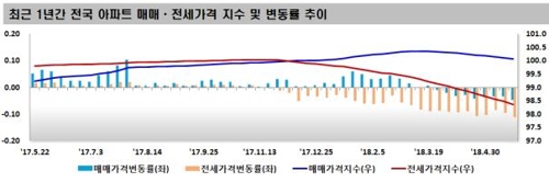 [한국감정원 제공]