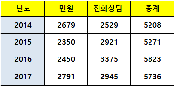 자동차공제민원센터 접수현황(단위:건)/자료=한국교통안전공단