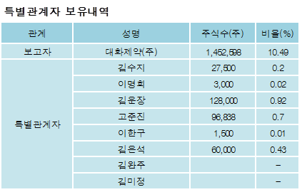 대화제약(주) 이미지