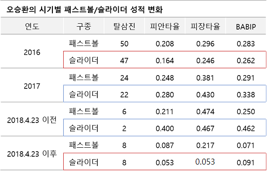 오승환의 시기별 패스트볼/슬라이더 성적 변화(자료=브룩스베이스볼)