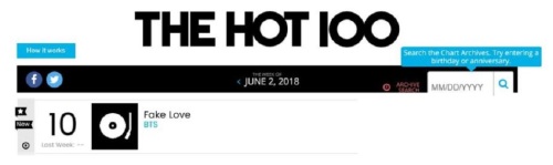 The US Billboards released the results of the group BTS ranking first on the main album chart Billboards 200 and 10th on the single chart Hot 100.According to the latest chart released by Billboards on the 30th (local time), BTS new album Love Yourself Former Tear ranked first in Billboards 200 and Fake Love (FAKE LOVE) ranked 10th in Hot 100.BTS was the first Korean singer to enter the Hot 100 and Billboards 200 at the same time in September last year.They set another record for the Korean singer, breaking their record once again.BTS also posted a number of albums on the Billboards 200 chart for six consecutive albums, including this album.Previously, Hwayang Lotus Pt.2 ranked 171, Young Forever ranked 107, Wings ranked 26th, and You Never Walk Alon ranked 61st, Love Yourself Seung Heo (LOVE YOUUUUU) ranked 61st RSELF Her) was ranked 7th.Now, attention is focused on how much BTS will be in the top spot on the Billboards 200 and how much it will go up on the Hot 100.Especially, expectations and interest are high in what results will be produced in the Hot 100, which has not yet reached the top.Earlier, BTS compared Top 10 as Concrete and mentioned the place where the most famous songs in the world compete with the hard ranking.Top 10 is difficult to enter, but if you enter once, it can exist in the top spot for a long time.Thats why if Fake Love is included in the Top 10 in the Hot 100, which will be released next week, it will likely stay at the top of the list for a long time like Concrete.The most necessary thing for BTS is local radio broadcasting.The Hot 100 is not different from the Billboards 200 in that it adds online streaming service data to record and soundtrack sales, but Radio influence is added here.The more people listen to music and soundtrack sales and online streaming service data, the more favorable evaluation, and how many fans are getting has a big impact on the score.On the other hand, in the case of Radio influence, the specific calculation method is also disclosed in Billboards.Music critics, expert evaluations, and radio listening rates are being discussed, but what is certain is that they receive favorable scores if they are broadcast on Radio in the United States.Thats why it is urgent to pierce Radio, which has a lot of rejection of songs in non-English languages.Earlier, Psys Gangnam Style was also second in the Hot 100, which was also known to be lacking in the number of Radio selections.Meanwhile, the Billboards are set to release the June 9 chart on Friday.Two days ago, on the 5th, Billboards is expected to pre-release the results through its own articles and columns.Billboards said in an article on the 27th and 29th that the first K-pop album to be ranked # 1 on the Billboards 200 and ranked # 10 on the Fake Love chart for the first time in the K-pop group.