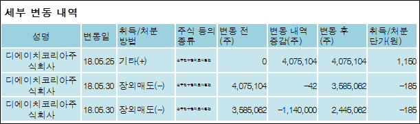 주식회사 디에이치코리아 이미지