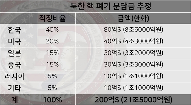 북한 핵폐기 분담금 추정 표. ⓒ권혁철 국민대 정치대학원 교수
