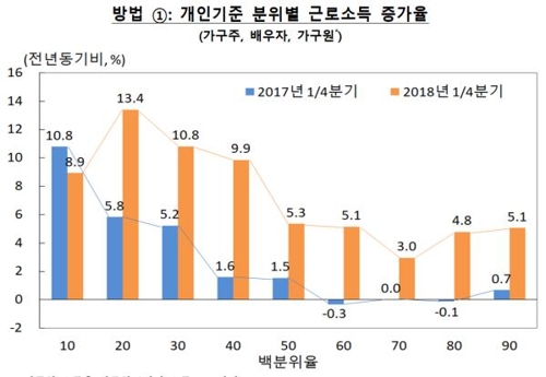 기타 가구원의 소득을 1명의 소득으로 계산했을 때 근로소득 증가율