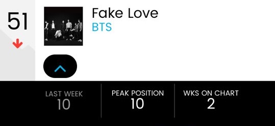 A new song FAKE LOVE (Fake Love) by the group BTS (RM, Jean, Sugar, Jay Hop, Jimin, V, and Jung Kook) has set a record of staying for two consecutive weeks on the United States of America Billboards main single chart HOT 100 (Hot 100).According to the Billboards official website chart on June 5 (Korea time), BTS regular 3rd album LOVE YOURSELF Tear (Love Yourselfs former Tear) title song FAKE LOVE was ranked 51st this week.It is 41 places lower than last weeks entry record of 10th, but it still Mercury in the top 100 charts and made local popularity real.Hot 100 is a chart that quantifies song sales, radio air play, and music streaming, ranking the most popular sound sources in the United States of America.BTS entered the top 10 last week, breaking the record for K-pop; the highest-ranked K-pop singer on the chart, PSY, which ranked second in 2012 with Gangnam Style.Since then, PSY has re-entered the charts at number 5 with Gentleman in 2013.PSYs best entry was 12th in Gentleman, and the longest record was second for the seventh consecutive week with Gangnam Style.The main album chart Billboards 200, one of the two major mountain ranges on the Billboards chart, ranked top 10 for the second consecutive week.BTS, which entered the charts last week and set the highest record for K-pop singers, ranked sixth on the chart this week.BTS became the first K-pop singer to enter the Billboards 200 for six consecutive albums, starting with the first entry into the chart with the mini album In the Mood for Love Pt.2 released in November 2015.Billboards 200 is a chart that quantifies record sales, track sales, streaming performance, and ranks the most popular albums in the United States of America.BTS will hold a solo fan meeting 2018 BTS PROM PARTY-Re;view & Preview- at the Blue Square Eye Market Hall in Yongsan-gu, Seoul on June 13th.On August 25th and 26th, the LOVE YOURSELF (Love Your Self) tour will be held at the Jamsil Olympic Stadium in Songpa-gu, Seoul.The tour will be held 21 times in 10 cities including United States of America (Los Angeles, Oakland, Fort Worth, Newark, Chicago), Canada (Hamilton), England (London), the Netherlands (Amsterdam), Germany (Berlin), and France (Paris).A total of 280,000 overseas performances, excluding Seoul performances, have already been sold out.hwang hye-jin