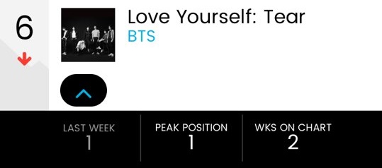 A new song FAKE LOVE (Fake Love) by the group BTS (RM, Jean, Sugar, Jay Hop, Jimin, V, and Jung Kook) has set a record of staying for two consecutive weeks on the United States of America Billboards main single chart HOT 100 (Hot 100).According to the Billboards official website chart on June 5 (Korea time), BTS regular 3rd album LOVE YOURSELF Tear (Love Yourselfs former Tear) title song FAKE LOVE was ranked 51st this week.It is 41 places lower than last weeks entry record of 10th, but it still Mercury in the top 100 charts and made local popularity real.Hot 100 is a chart that quantifies song sales, radio air play, and music streaming, ranking the most popular sound sources in the United States of America.BTS entered the top 10 last week, breaking the record for K-pop; the highest-ranked K-pop singer on the chart, PSY, which ranked second in 2012 with Gangnam Style.Since then, PSY has re-entered the charts at number 5 with Gentleman in 2013.PSYs best entry was 12th in Gentleman, and the longest record was second for the seventh consecutive week with Gangnam Style.The main album chart Billboards 200, one of the two major mountain ranges on the Billboards chart, ranked top 10 for the second consecutive week.BTS, which entered the charts last week and set the highest record for K-pop singers, ranked sixth on the chart this week.BTS became the first K-pop singer to enter the Billboards 200 for six consecutive albums, starting with the first entry into the chart with the mini album In the Mood for Love Pt.2 released in November 2015.Billboards 200 is a chart that quantifies record sales, track sales, streaming performance, and ranks the most popular albums in the United States of America.BTS will hold a solo fan meeting 2018 BTS PROM PARTY-Re;view & Preview- at the Blue Square Eye Market Hall in Yongsan-gu, Seoul on June 13th.On August 25th and 26th, the LOVE YOURSELF (Love Your Self) tour will be held at the Jamsil Olympic Stadium in Songpa-gu, Seoul.The tour will be held 21 times in 10 cities including United States of America (Los Angeles, Oakland, Fort Worth, Newark, Chicago), Canada (Hamilton), England (London), the Netherlands (Amsterdam), Germany (Berlin), and France (Paris).A total of 280,000 overseas performances, excluding Seoul performances, have already been sold out.hwang hye-jin