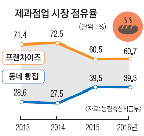 동네빵집 이미지