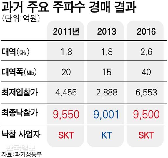 3.3조 5G 주파수 경매 준비 착착..이통3사 시나리오는 | 인스티즈