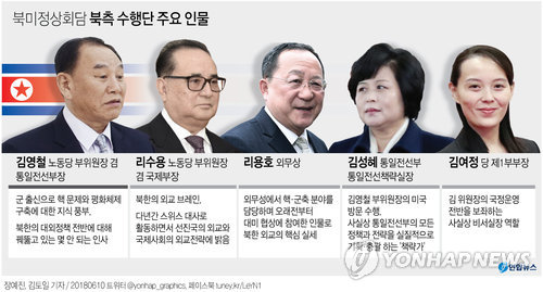 [그래픽] 북미정상회담 북측 수행단 주요 인물
