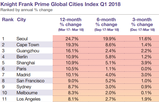 2018년 3월 기준 세계 각국 도시 고가아파트 상승률 순위. 英 나이트프랭크 제공.