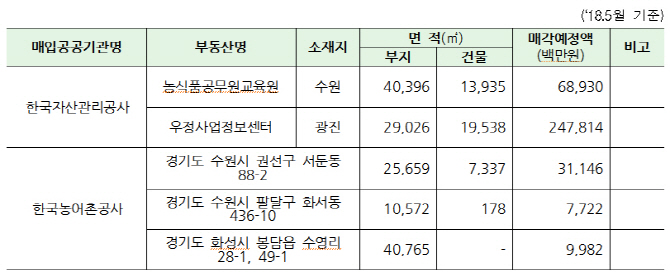 매입공공기관 매각 대상 부동산 5개