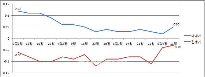 서울 주간 아파트 매매 및 전세가격 변동률 추이(단위: %, 자료: 한국감정원)