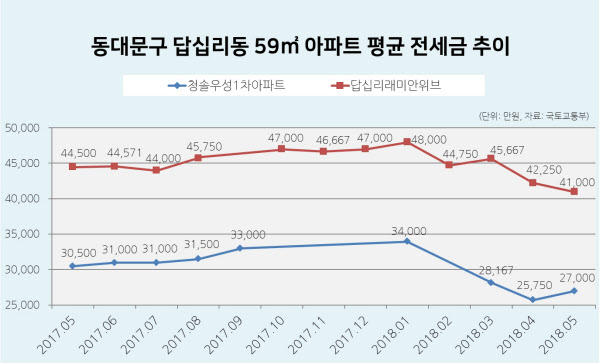 동대문구 답십리동 59㎡ 아파트 평균 전세금 추이. /국토교통부