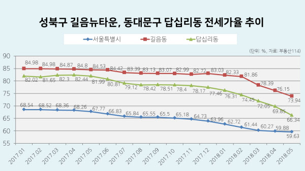 성북구 길음뉴타운과 동대문구 답십리동의 아파트 전세가율 추이.  /부동산114