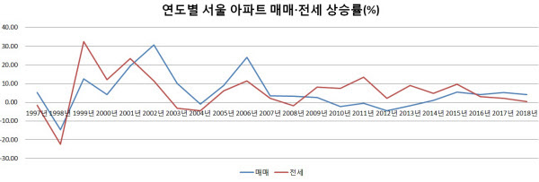 연도별 서울 아파트 매매가와 전세금 상승률 추이(연도말 기준. 단위:%). /국민은행
