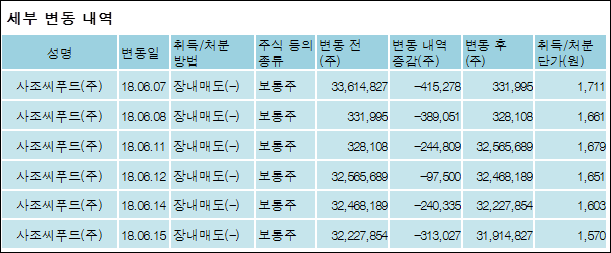 사조씨푸드(주) 이미지
