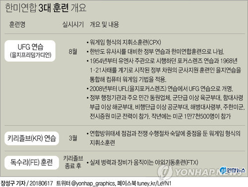 [그래픽] 한미연합 3대 훈련 개요