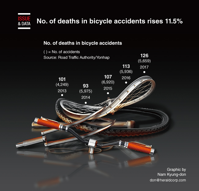 [Graphic News] No. of deaths in bicycle accidents rises 11.5