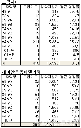 고덕자이, 래미안목동아델리체 주택형별 청약경쟁률. /자료=금융결제원