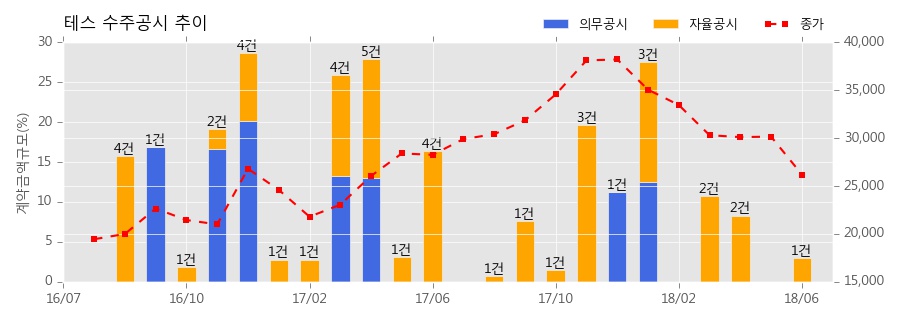 [한경로보뉴스] 테스 수주공시 - 반도체 제조장비 83.5억원 (매출액대비 3.0%)
