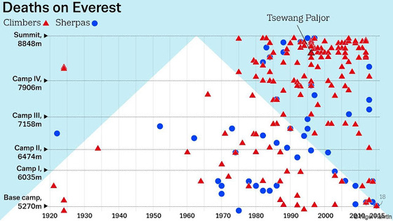 에베레스트 고도에 따른 사망자를 보여주는 그래픽. 중앙포토