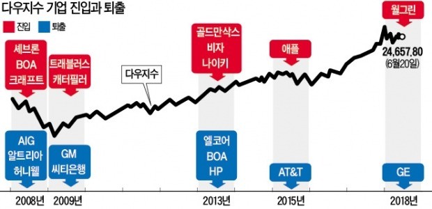 다우산업 이미지