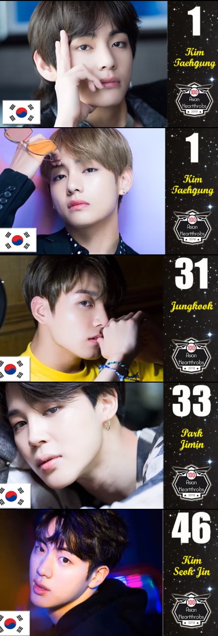 BTS member V topped the Asia Attractive survey.In a month-long survey conducted by an overseas media, BTS V won the first place in the person who thrilled my heart over the prominent Asian characters.100 people were covered in each field, including singers, models, actors and sports stars, with V winning the top spot in online voting.Thailands biggest star Suradet Finiwatt was second behind V. Chinese actor and singer Heo Wi-ju came in third and Philippine rising star Daniel Padilla came in fourth.The GOT7s mark is in fifth place, drawing attention.BTS members played a big role, with Jung-kook, Ji-min and Jin reaching 31st, 33rd and 46th respectively, showing off their global strength.As the fan vote was made, the fans of the world once again boasted powerful power.In addition, Yoo Seung-ho ranked 12th, Nam Joo-hyuk ranked 13th, GOT7 snake snake ranked 14th, Song Jung-ki ranked 16th, Seventeen Min-gyu ranked 18th, Lee Jong-seok ranked 19th, Park Bo-black ranked 22nd, Jung Hae-in ranked 35th, Lee Min-ho ranked 36th, Kim Soo-hyun ranked 38th, EXO Dio 40th, GOT7 Jackson ranked 43rd, Shiny Minho ranked 47th, 49th, and Ji Chang-wook ranked 50th.In addition, Seventeen Wonwoo ranked 53rd, Astro Cha Eunwoo ranked 57th, EXO Sehun ranked 58th, Wanna One Ong Sungwoo ranked 60th, Wanna One Park Ji-hoon ranked 64th, Seventeen Vernon ranked 65th, EXO Kai ranked 70th, Seo Gang-joon ranked 81st and Infinite El ranked 91st.image capture