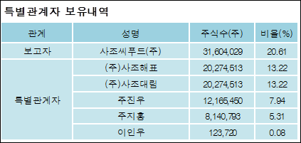 사조씨푸드(주) 이미지